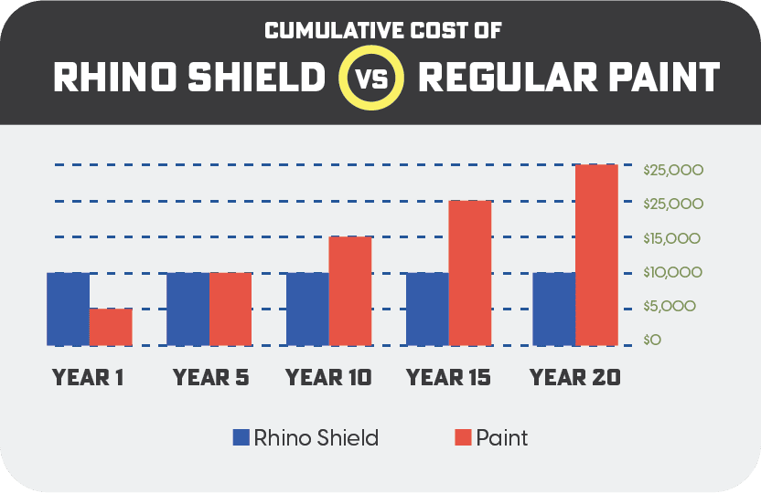 rhino shield vs traditional paint investment
