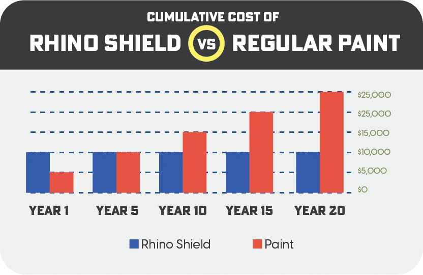 Rhino Shield Cost Analysis vs Regular House Paint Cost